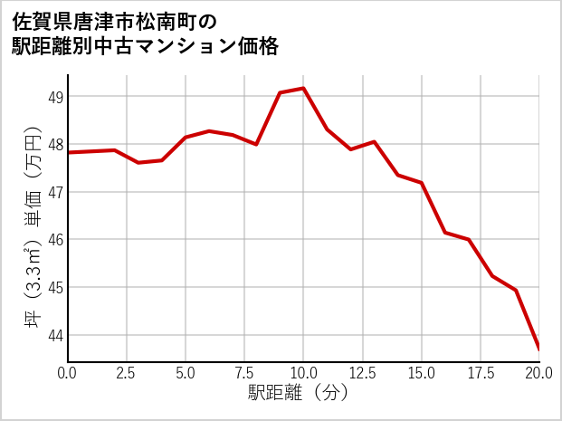 佐賀県唐津市松南町の徒歩距離別の中古マンション坪単価