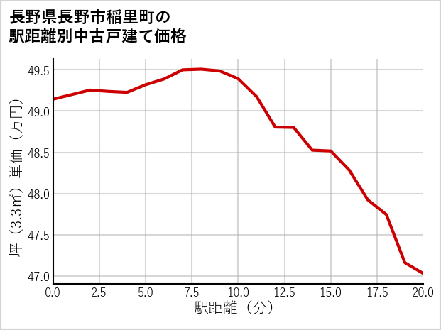 長野県長野市稲里町の徒歩距離別の中古戸建て坪単価