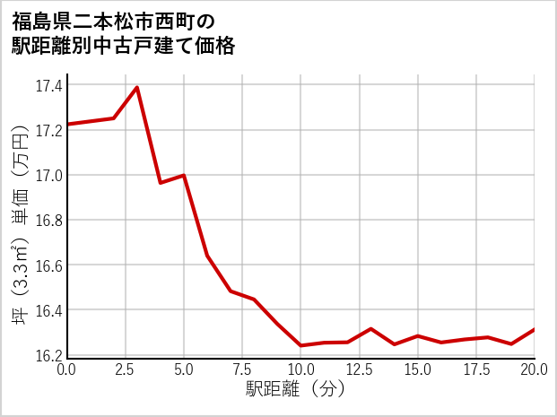 福島県二本松市西町の徒歩距離別の中古戸建て坪単価