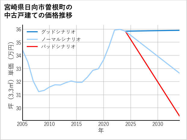 宮崎県日向市曽根町の中古戸建て価格推移
