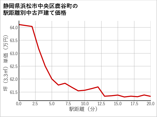 静岡県浜松市中央区鹿谷町の徒歩距離別の中古戸建て坪単価