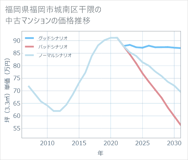 福岡県福岡市城南区干隈の中古マンション価格推移