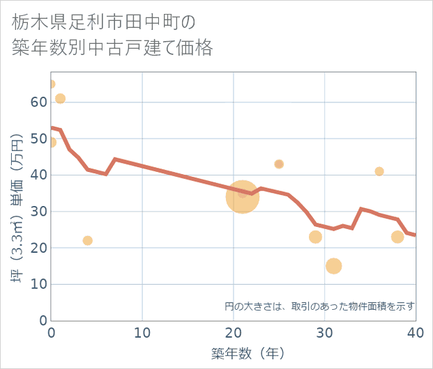 栃木県足利市田中町の築年数別の中古戸建て坪単価