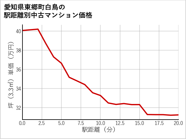 愛知県東郷町白鳥の徒歩距離別の中古マンション坪単価