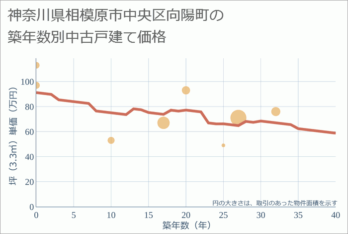 神奈川県相模原市中央区向陽町の築年数別の中古戸建て坪単価