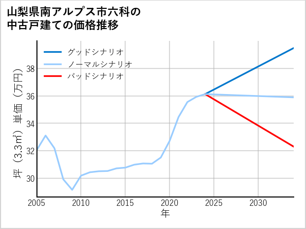山梨県南アルプス市六科の中古戸建て価格推移