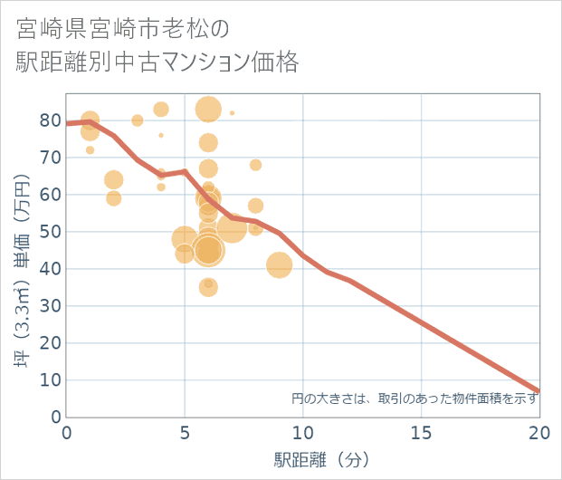 宮崎県宮崎市老松の徒歩距離別の中古マンション坪単価