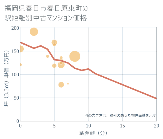 福岡県春日市春日原東町の徒歩距離別の中古マンション坪単価