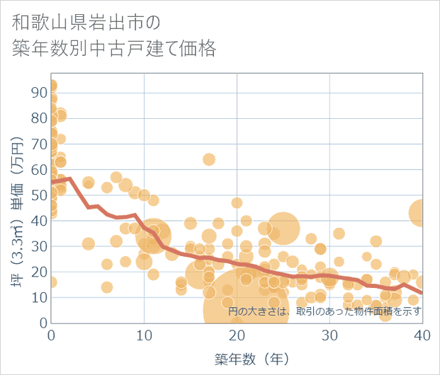 和歌山県岩出市の築年数別の中古戸建て坪単価