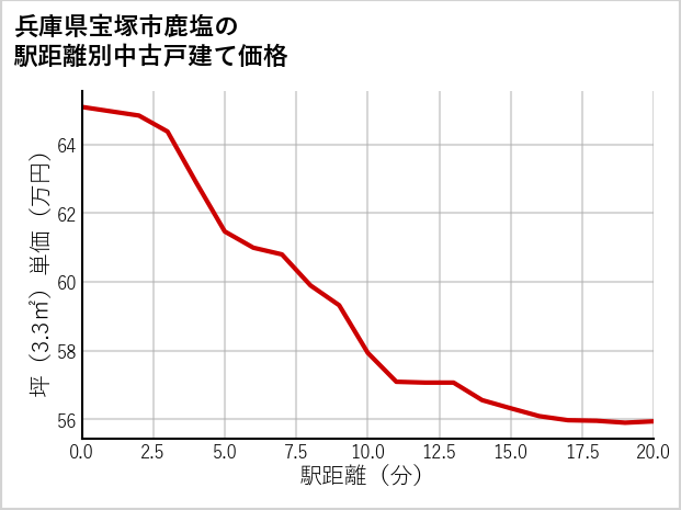 兵庫県宝塚市鹿塩の徒歩距離別の中古戸建て坪単価
