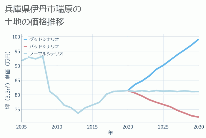 兵庫県伊丹市瑞原の土地価格推移
