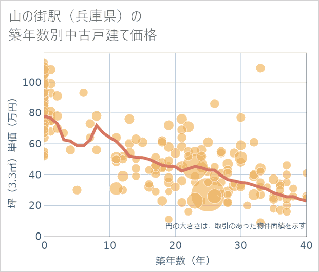 山の街駅(兵庫県)の築年数別の中古戸建て坪単価