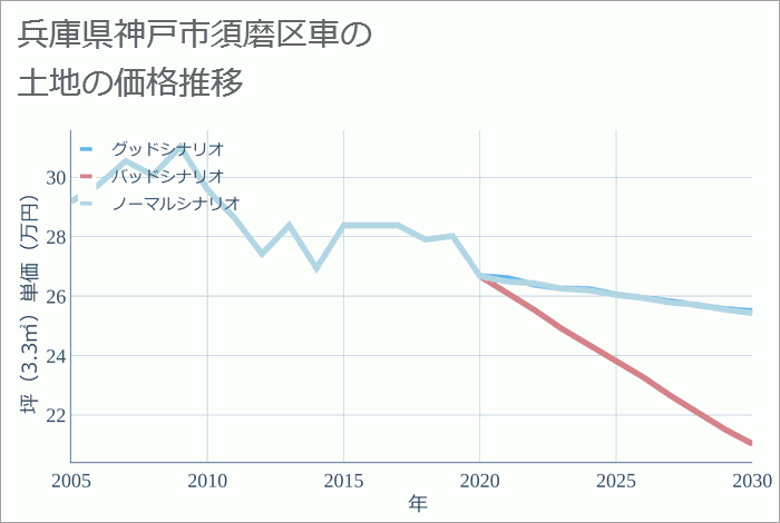 兵庫県神戸市須磨区車の土地価格推移