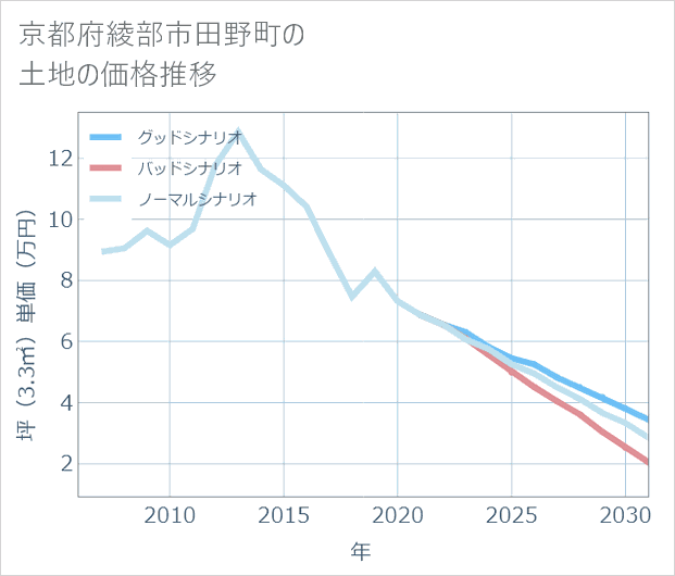 京都府綾部市田野町の土地価格推移