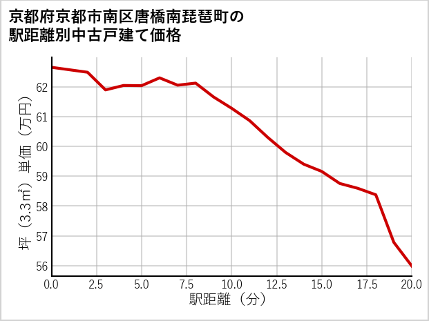 京都府京都市南区唐橋南琵琶町の徒歩距離別の中古戸建て坪単価