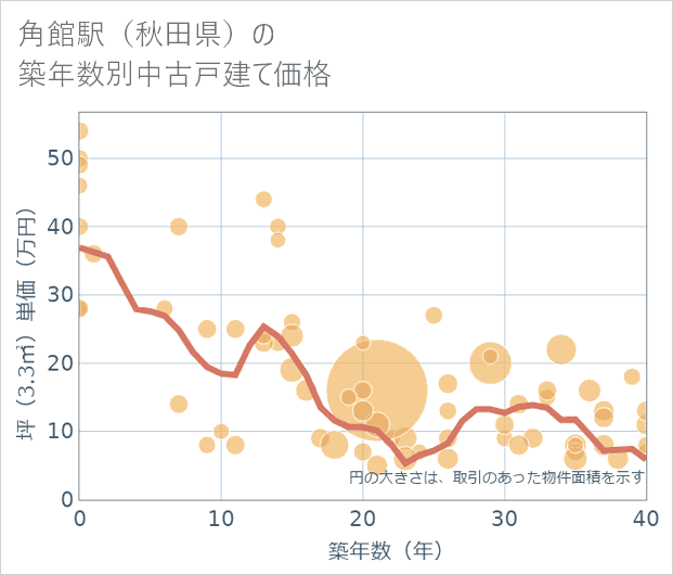 角館駅(秋田県)の築年数別の中古戸建て坪単価
