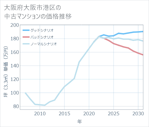 大阪府大阪市港区の中古マンション価格推移