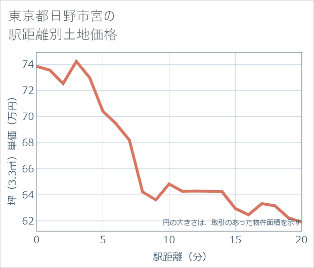 東京都日野市宮の徒歩距離別の土地坪単価
