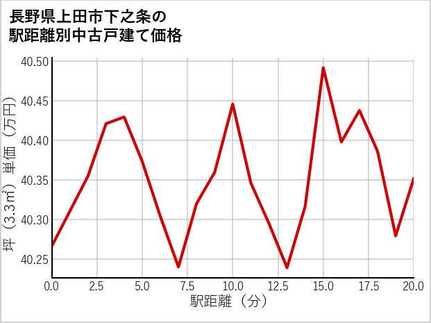 長野県上田市下之条の徒歩距離別の中古戸建て坪単価
