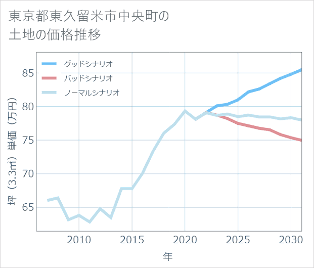 東京都東久留米市中央町の土地価格推移