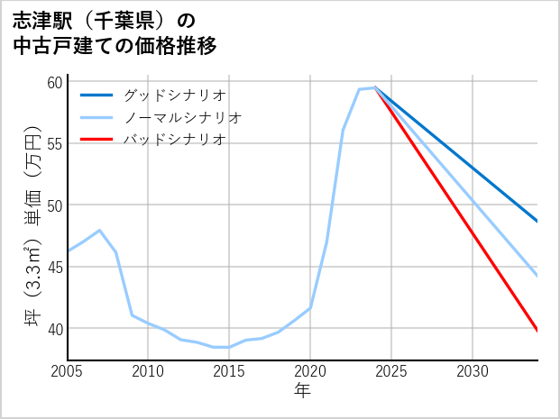 志津駅（千葉県）の中古戸建て価格推移