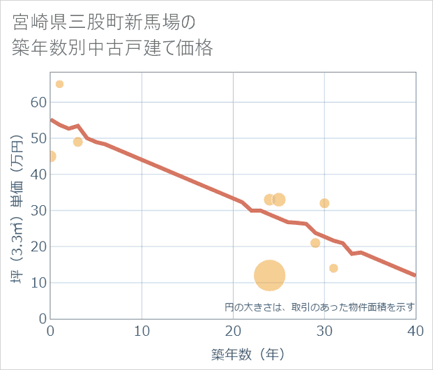 宮崎県三股町新馬場の築年数別の中古戸建て坪単価