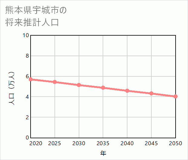 宇城市の将来推計人口