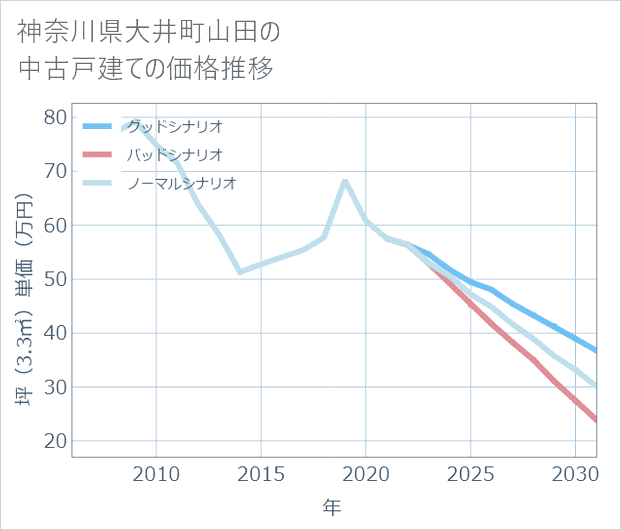 神奈川県大井町山田の中古戸建て価格推移
