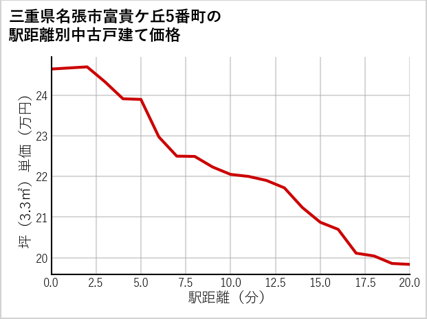 三重県名張市富貴ケ丘5番町の徒歩距離別の中古戸建て坪単価