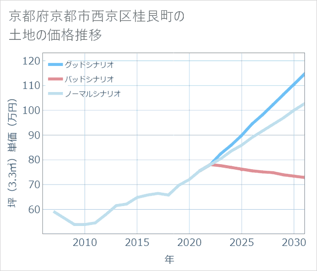 京都府京都市西京区桂艮町の土地価格推移