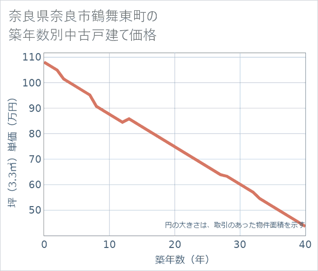 奈良県奈良市鶴舞東町の築年数別の中古戸建て坪単価