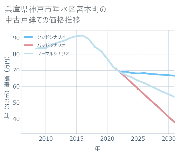 兵庫県神戸市垂水区宮本町の中古戸建て価格推移