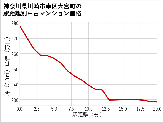 神奈川県川崎市幸区大宮町の徒歩距離別の中古マンション坪単価