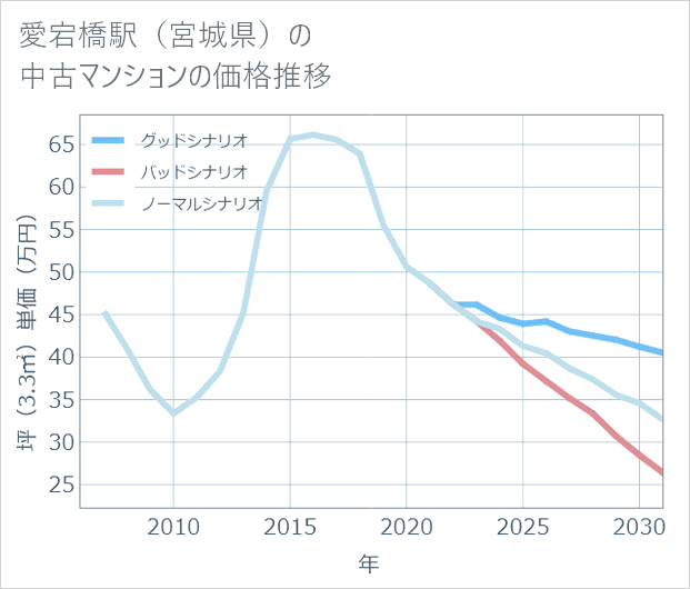 愛宕橋駅(宮城県)の中古マンション価格推移
