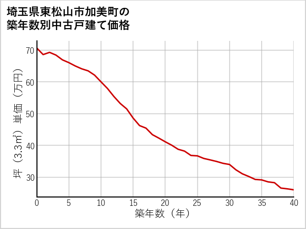 埼玉県東松山市加美町の築年数別の中古戸建て坪単価