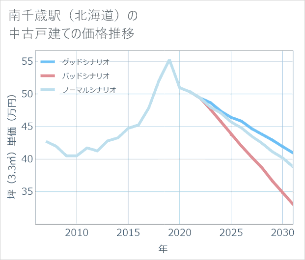 南千歳駅(北海道)の中古戸建て価格推移