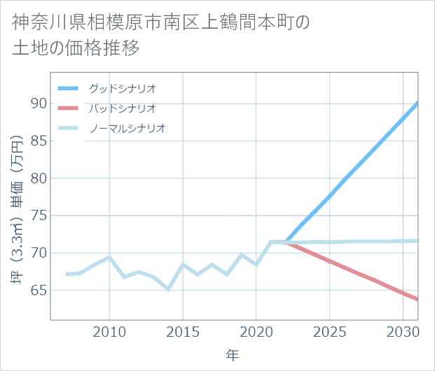 神奈川県相模原市南区上鶴間本町の土地価格推移