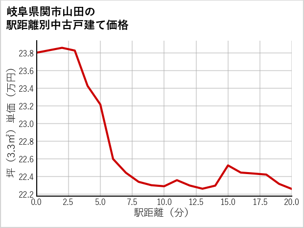 岐阜県関市山田の徒歩距離別の中古戸建て坪単価