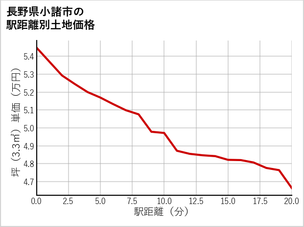 長野県小諸市の徒歩距離別の土地坪単価