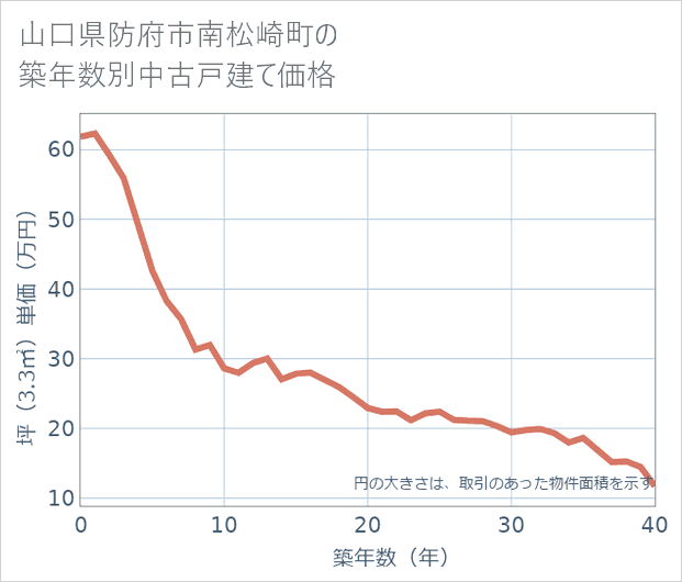 山口県防府市南松崎町の築年数別の中古戸建て坪単価