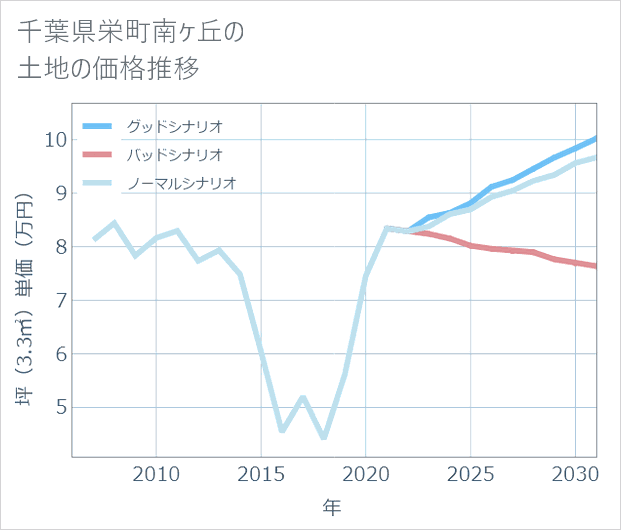 千葉県栄町南ケ丘の土地価格推移