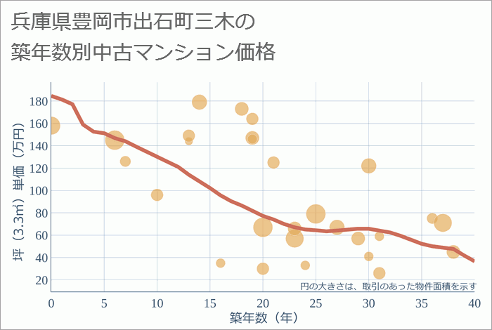 兵庫県豊岡市出石町三木の築年数別の中古マンション坪単価
