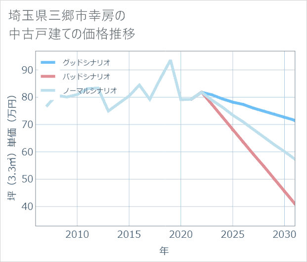 埼玉県三郷市幸房の中古戸建て価格推移