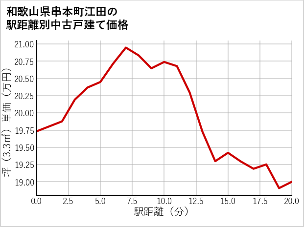 和歌山県串本町江田の徒歩距離別の中古戸建て坪単価