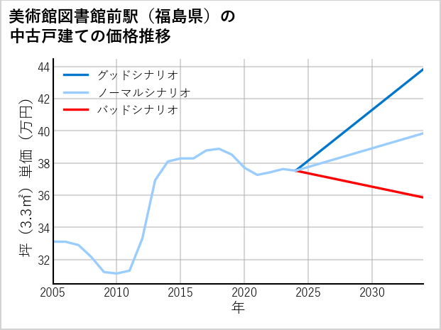 美術館図書館前駅（福島県）の中古戸建て価格推移
