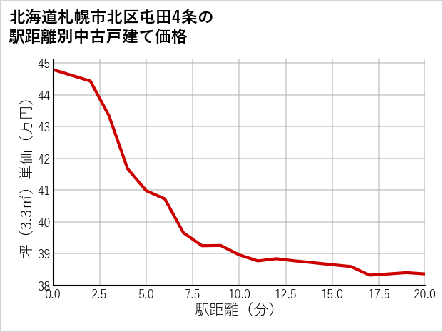 北海道札幌市北区屯田4条の徒歩距離別の中古戸建て坪単価