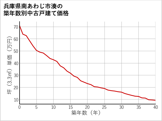 兵庫県南あわじ市湊の築年数別の中古戸建て坪単価