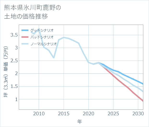 熊本県氷川町鹿野の土地価格推移