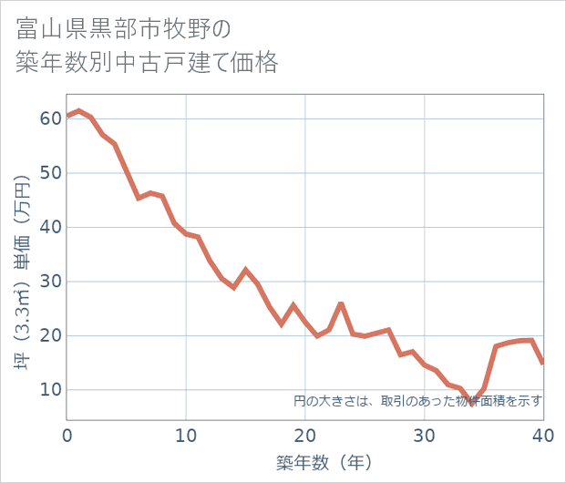 富山県黒部市牧野の築年数別の中古戸建て坪単価