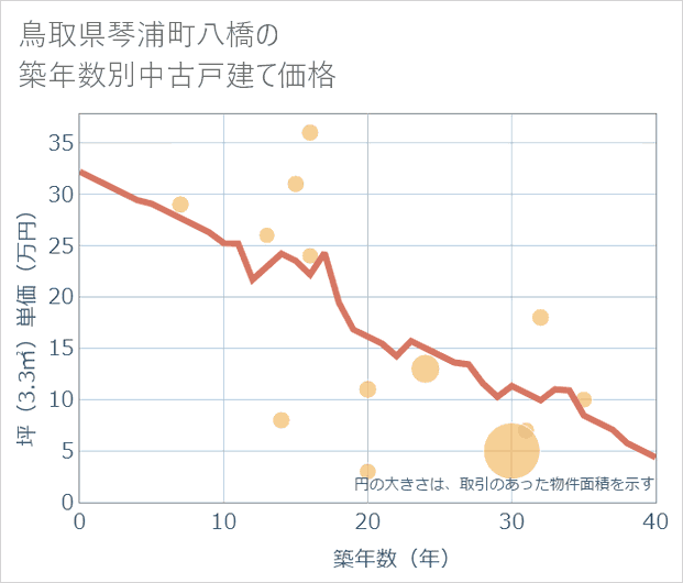 鳥取県琴浦町八橋の築年数別の中古戸建て坪単価